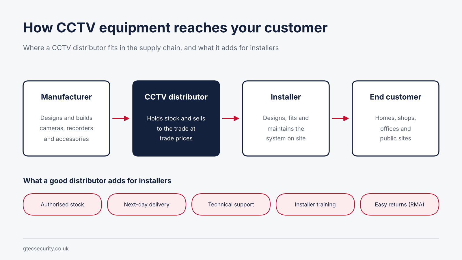 How CCTV equipment reaches your customer: manufacturer, CCTV distributor, installer and end customer Featured image, and inline under “What Does a CCTV Distributor Do?”